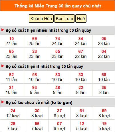 Thống kê nhanh MT ngày 21/12 chủ nhật
