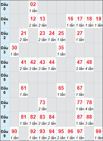 Bảng cầu loto Phú Yên rơi 3 ngày 22/12/2025