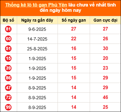 Bảng thống kê loto gan Phú Yên lâu về nhất đến ngày 22/12/2025