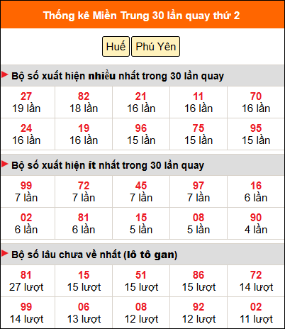 Thống kê nhanh MT ngày 22/12 thứ 2