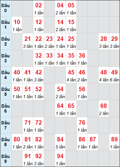 Bảng loto động XSDLK rơi 3 ngày 23/12/2025