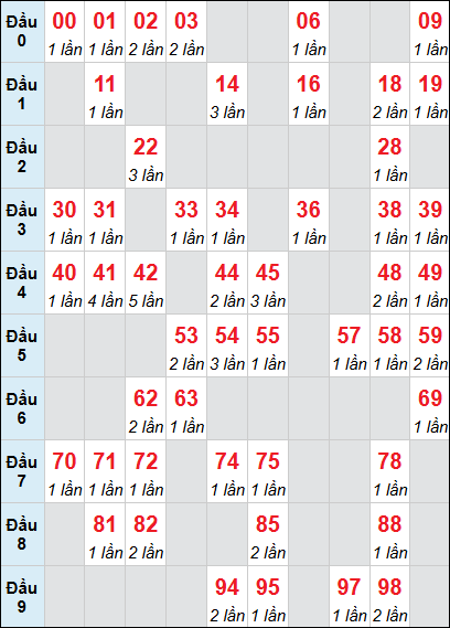 Bảng loto động XSQNA rơi 3 ngày 23/12/2025