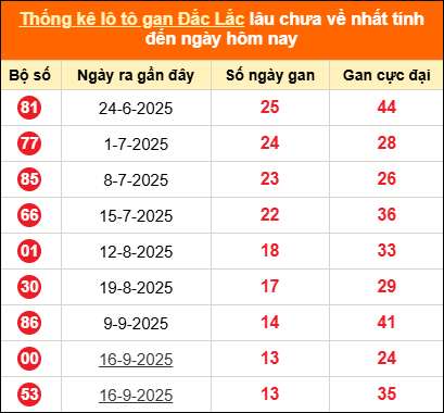 Thống kê loto gan Đắk Lắk lâu về nhất đến ngày 23/12/2025