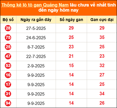 Bảng thống kê loto gan Quảng Nam lâu về nhất đến ngày 23/12/2025