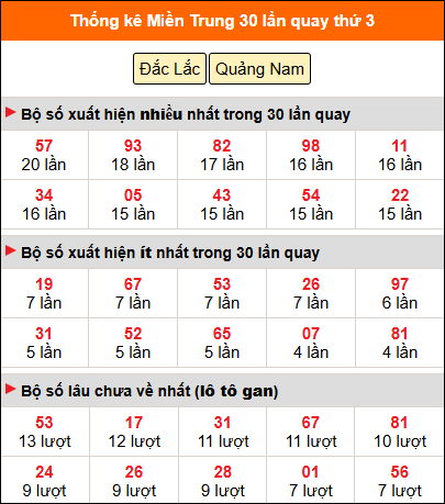 Thống kê nhanh MT ngày 23/12 thứ 3