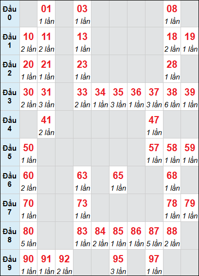 Bảng loto động XSDNG rơi 3 ngày 24/12/2025