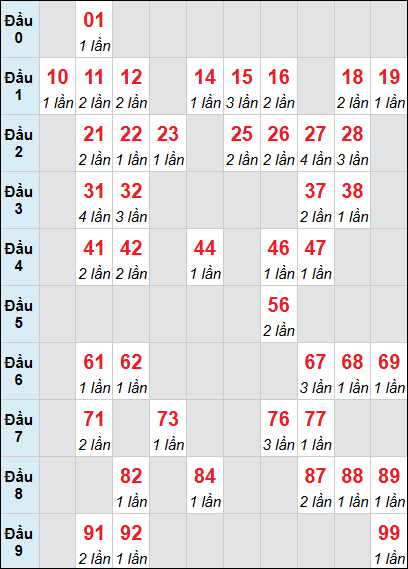 Bảng loto động XSKH rơi 3 ngày 24/12/2025