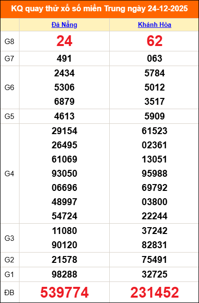 Quay thử miền Trung 24/12/2025 lấy may