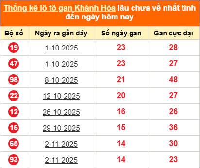 Bảng thống kê loto gan Khánh Hòa lâu về nhất đến ngày 24/12/2025