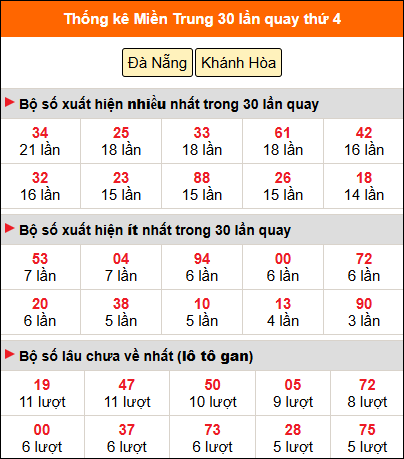 Thống kê nhanh MT ngày 24/12 thứ 4