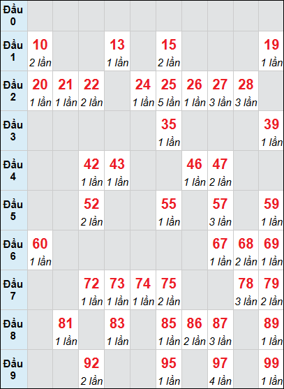 Bảng thống kê XS GL loto rơi 3 ngày 26/12/2025