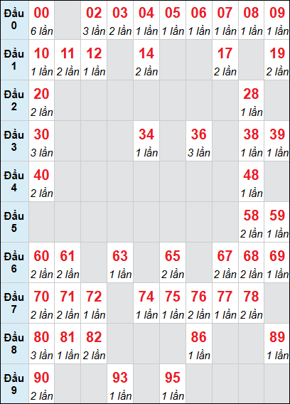 Bảng thống kê XSNT loto rơi 3 ngày 26/12/2025