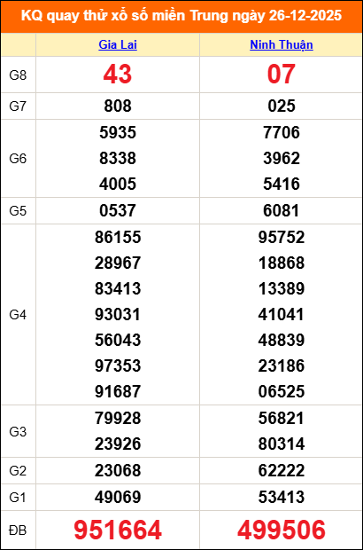 Quay thử miền Trung 26/12/2025 lấy may