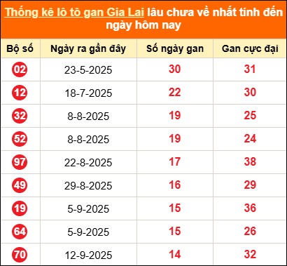 Thống kê loto gan Gia Lai lâu về nhất đến ngày 26/12/2025