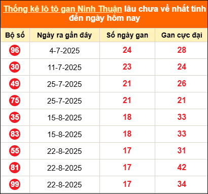 Thống kê loto gan Ninh Thuận lâu về nhất đến ngày 26/12/2025