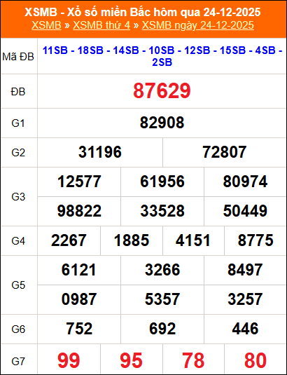 Kết quả xổ số miền Bắc ngày 24/12/2025