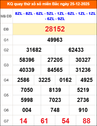 Kết quả quay thử ngày 25/12/2025 thứ 5