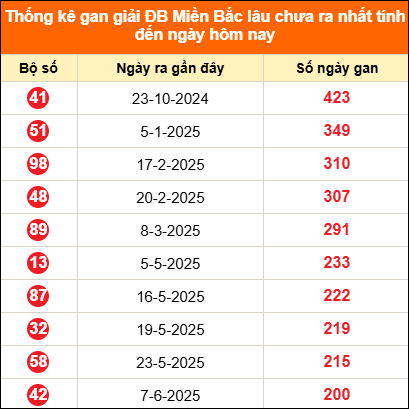 Bảng thống kê đặc biệt lâu chưa về ngày 25/12/2025