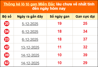 Thống kê lô tô gan tính đến hôm nay ngày 25/12/2025