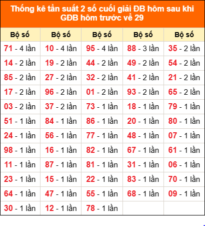 Thống kê giải đặc biệt hôm nay 25/12 sau khi về 29