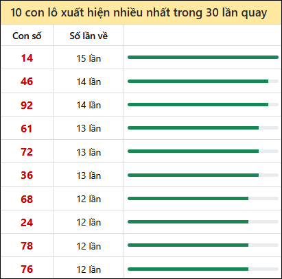 Tk tần suất loto mb về nhiều nhất 30 ngày tính đến 25/12/2025