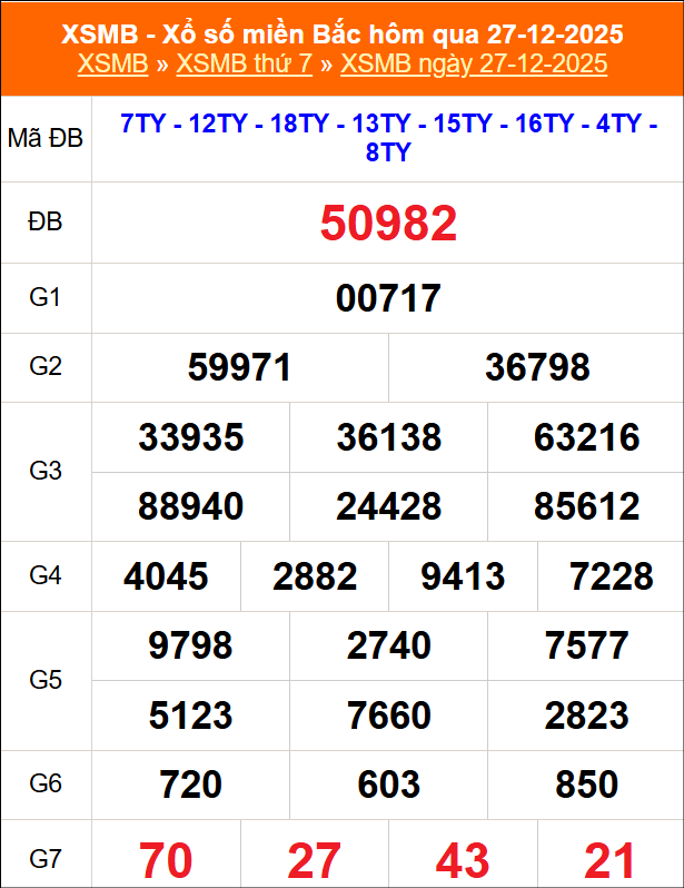 Kết quả xổ số miền Bắc ngày 27/12/2025