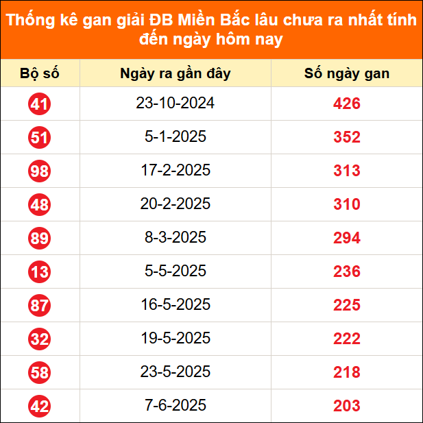 Bảng thống kê đặc biệt lâu chưa về ngày 28/12/2025