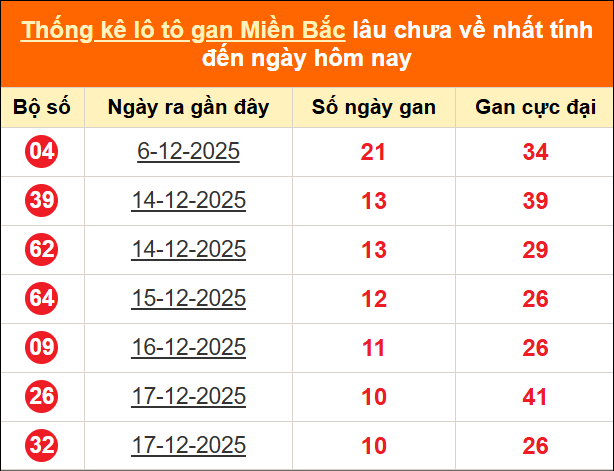 Thống kê lô tô gan tính đến hôm nay ngày 28/12/2025