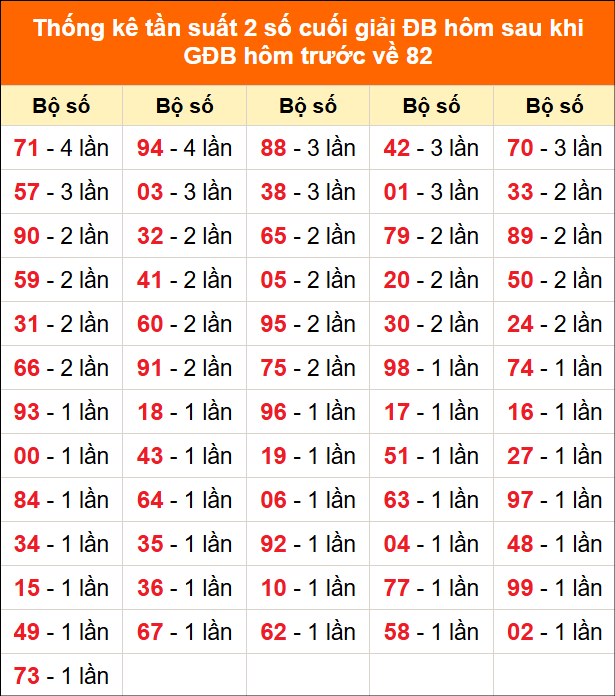 Thống kê giải đặc biệt hôm nay 28/12 sau khi về 82