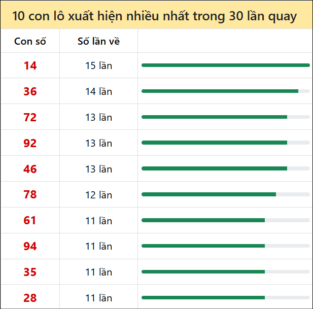 Tk tần suất loto mb về nhiều nhất 30 ngày tính đến 28/12/2025