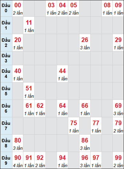 Bảng loto động XSDLK rơi 3 ngày 30/12/2025