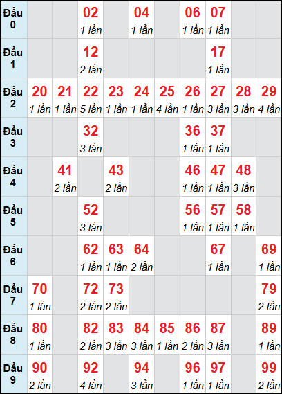 Bảng loto động XSQNA rơi 3 ngày 30/12/2025