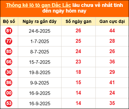 Thống kê loto gan Đắk Lắk lâu về nhất đến ngày 30/12/2025