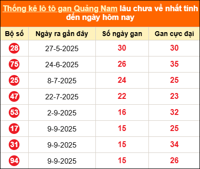 Bảng thống kê loto gan Quảng Nam lâu về nhất đến ngày 30/12/2025