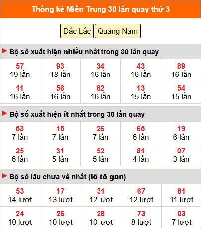 Thống kê nhanh MT ngày 30/12 thứ 3