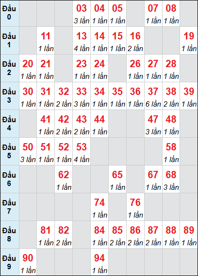 Bảng loto động XSDNG rơi 3 ngày 31/12/2025 Bảng loto động XSDNG rơi 3 ngày 31/12/2025