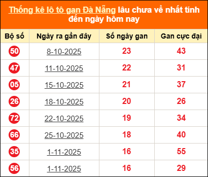 Thống kê loto gan Đà Nẵng lâu về nhất đến ngày 31/12/2025 Thống kê loto gan Đà Nẵng lâu về nhất đến ngày 31/12/2025