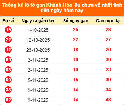 Bảng thống kê loto gan Khánh Hòa lâu về nhất đến ngày 31/12/2025 Bảng thống kê loto gan Khánh Hòa lâu về nhất đến ngày 31/12/2025