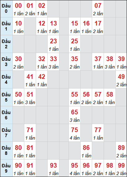 Thống kê XS BDI loto rơi 3 ngày 01/01/2026