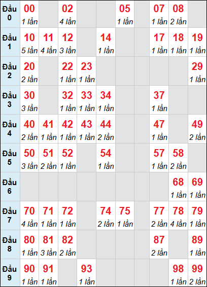 Bảng loto Quảng Bình rơi 3 ngày 01/01/2026