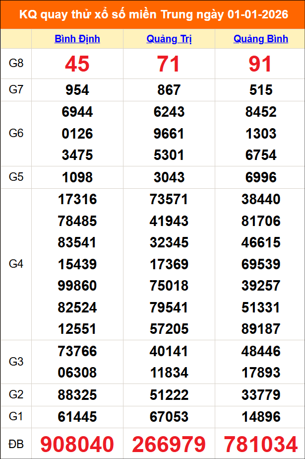 Quay thử miền Trung 01/01/2026 lấy may Quay thử miền Trung 01/01/2026 lấy may