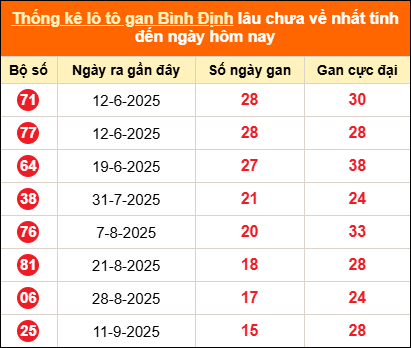 Thống kê loto gan Bình Định lâu về nhất đến ngày 01/01/2026