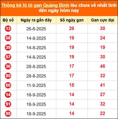 Thống kê loto gan Quảng Bình lâu về nhất đến ngày 01/01/2026