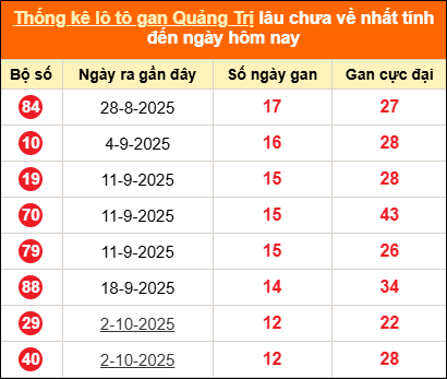 Bảng thống kê loto gan Quảng Trị lâu về nhất đến ngày 01/01/2026