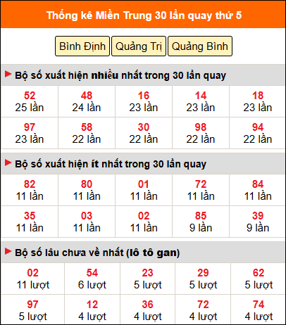 Thống kê nhanh MT ngày 1/1 thứ 5