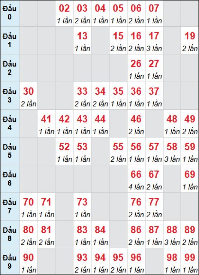 Bảng loto động DNO rơi 3 ngày 03/01/2026