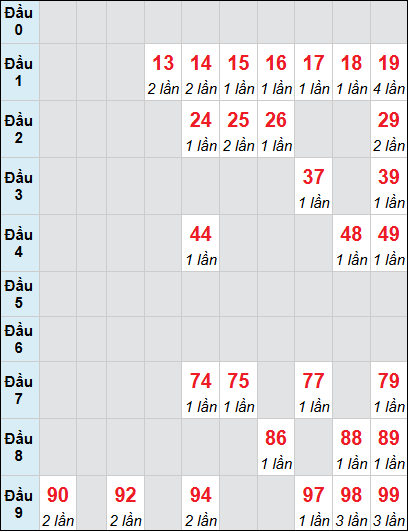 Bảng loto động Quảng Ngãi rơi 3 ngày 03/01/2026