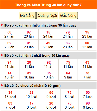 Thống kê nhanh miền Trung ngày 3/1 thứ 7