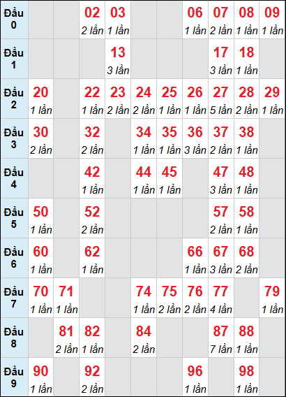 Bảng cầu loto XSTTH rơi 3 ngày 05/01/2026