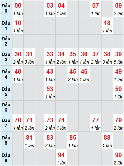 Bảng cầu loto Phú Yên rơi 3 ngày 05/01/2026